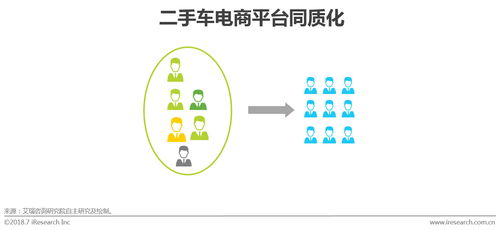 2018中国二手车电子商务行业研究报告 模式演进、服务赋能与未来趋势